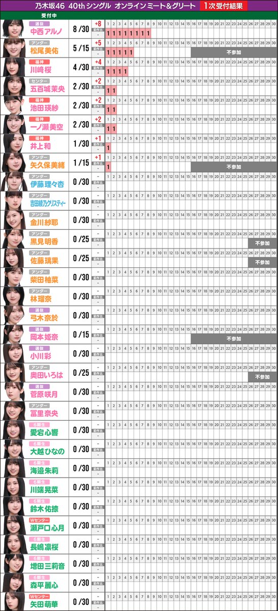 乃木坂46 40th 個別ミーグリ 1次抽選結果 完売表を更新 #乃木坂46