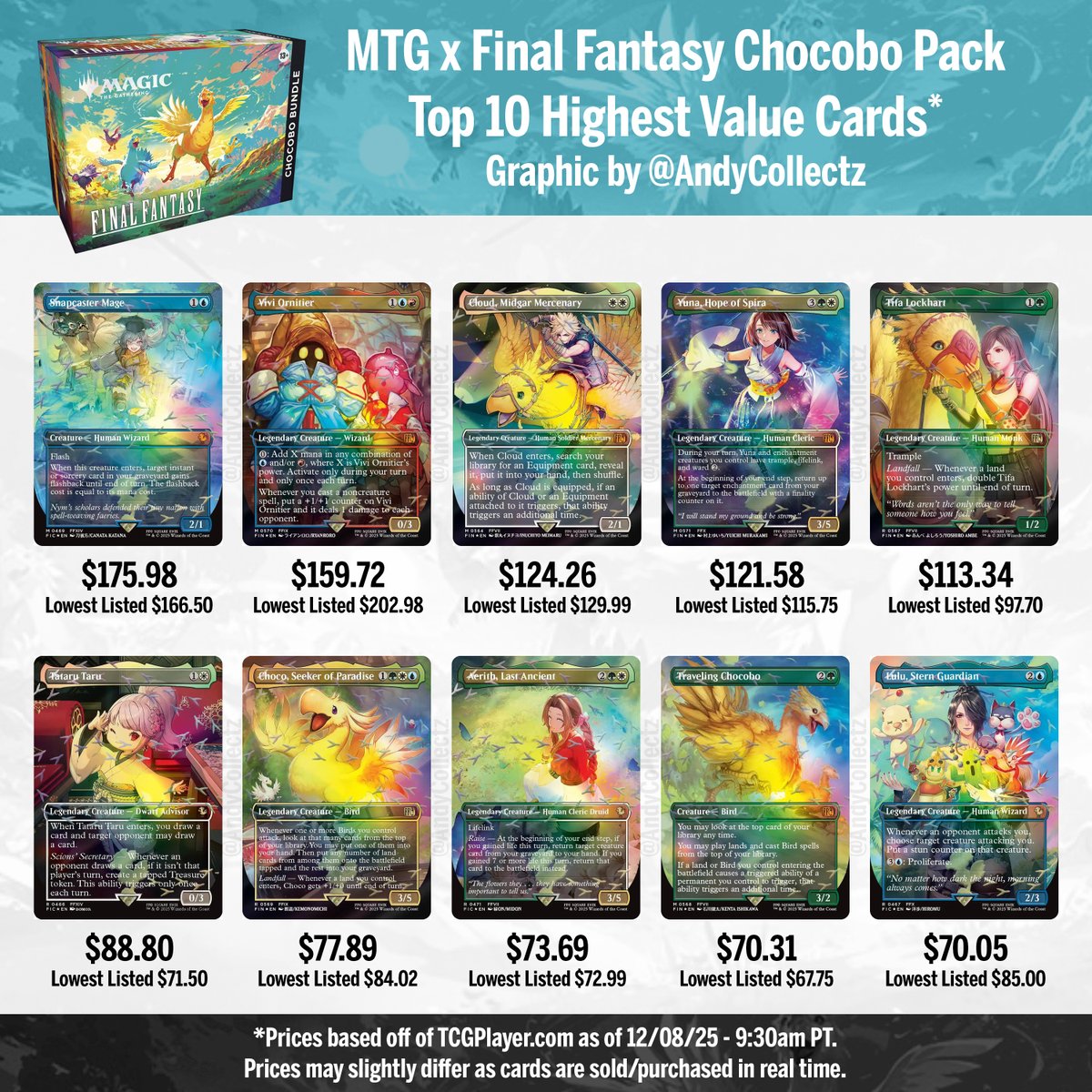 MTG x Final Fantasy Chocobo Pack Top 10 Post-Weekend Release