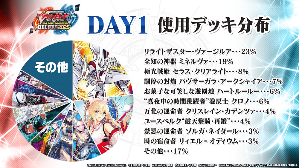 🏆#ヴァンガード チャンピオンシップ #デラックス 2025🏆 🔵DAY1