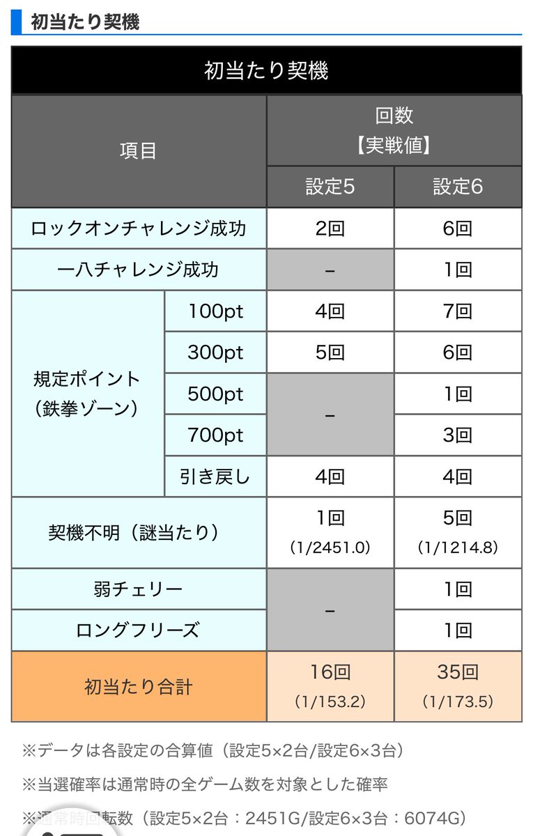 スマスロ鉄拳6】設定5・6実戦データ 打つ前にこの挙動は確認&実戦中は
