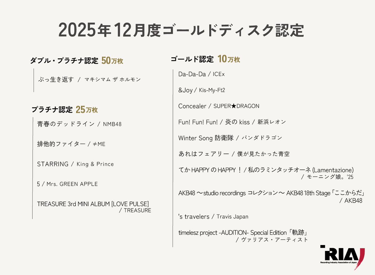 2025年12月度 #ゴールドディスク認定 公表🔔 認定作品は、以下16作品