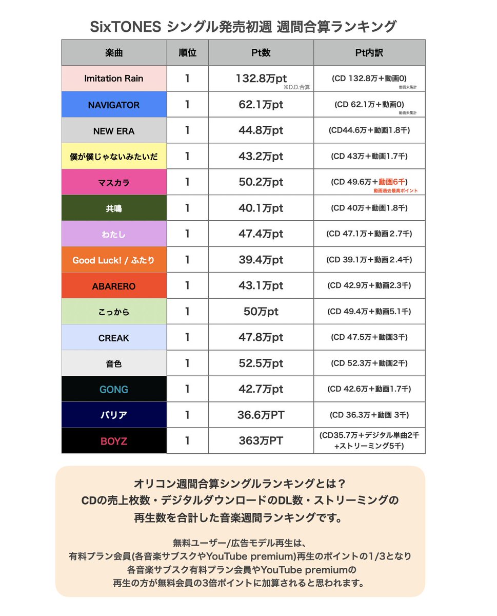 🔸オリコン週間合算シングルランキングまとめ 【CD売上枚数+単曲DL+