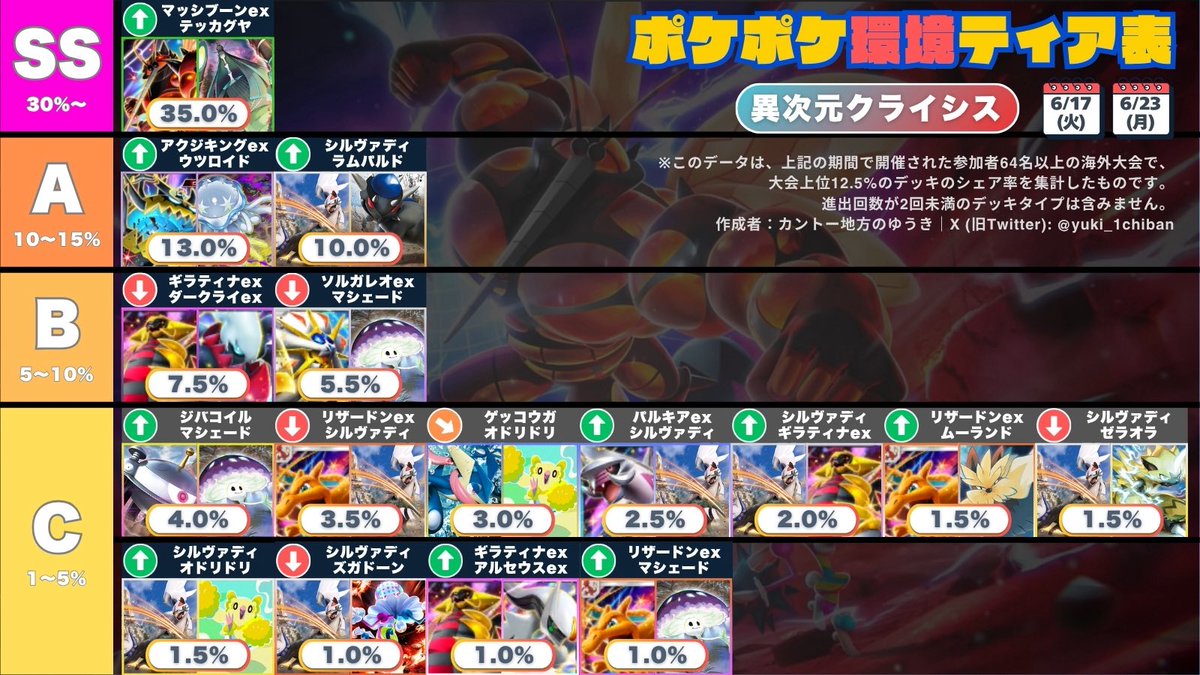✨＼ ポケポケ ティア表/／✨ 📊 異次元クライシス 環境最終週