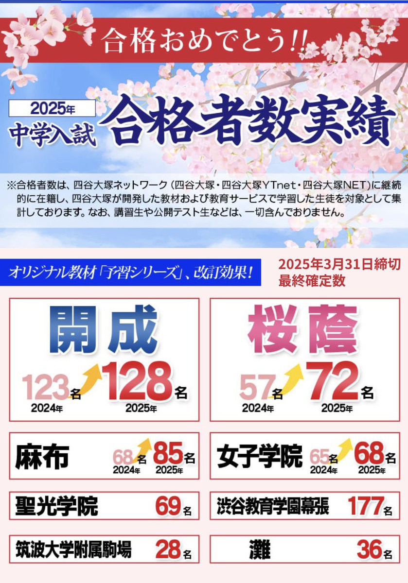 四谷大塚 合格者速報サイトが大きく変化 これまで開成桜蔭を大フォント