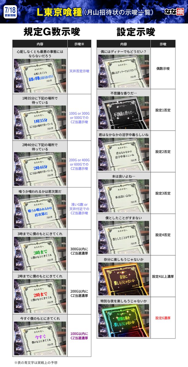 スマスロ東京喰種 解析情報】 「月山招待状」の規定G数示唆が新たに
