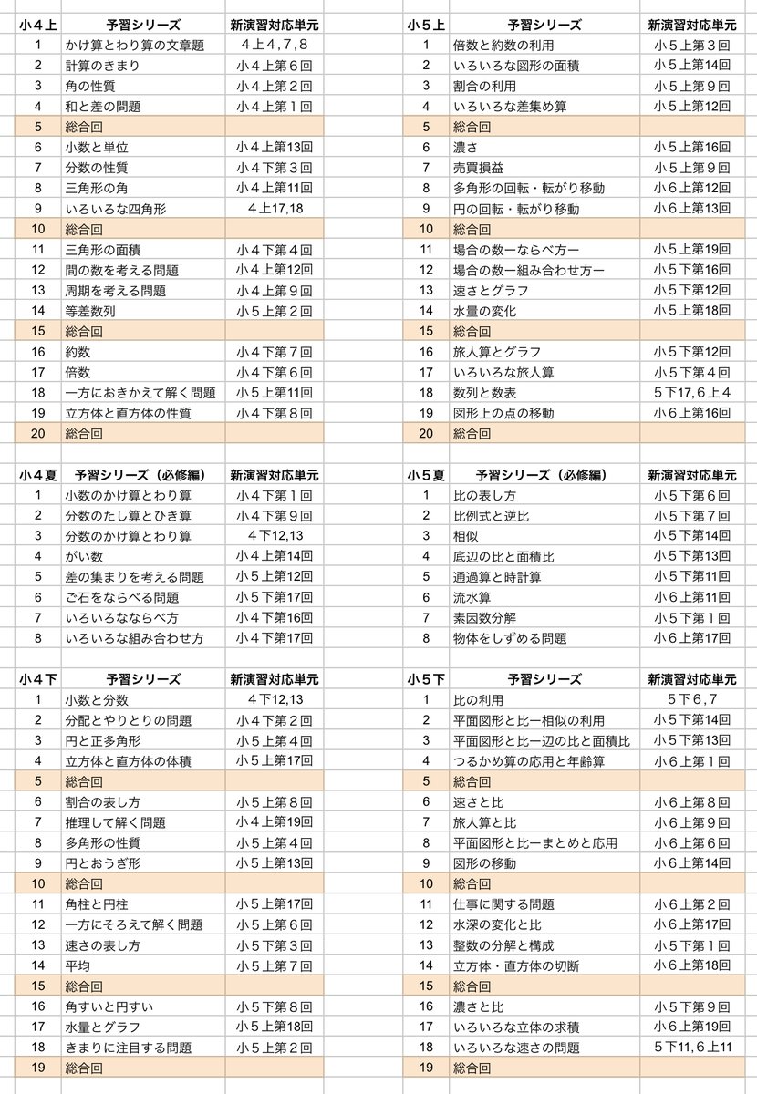 予習シリーズの小4上～小5下のカリキュラムと中学受験新演習の対応表