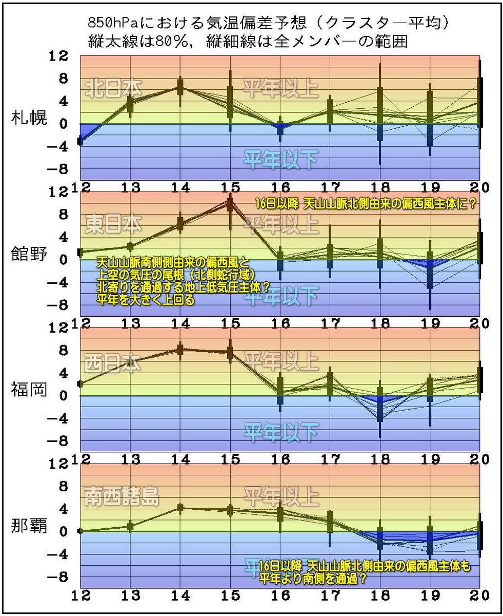 先のポストで、北半球上空の寒気の分布と寒気を運ぶ偏西風の位置や蛇行