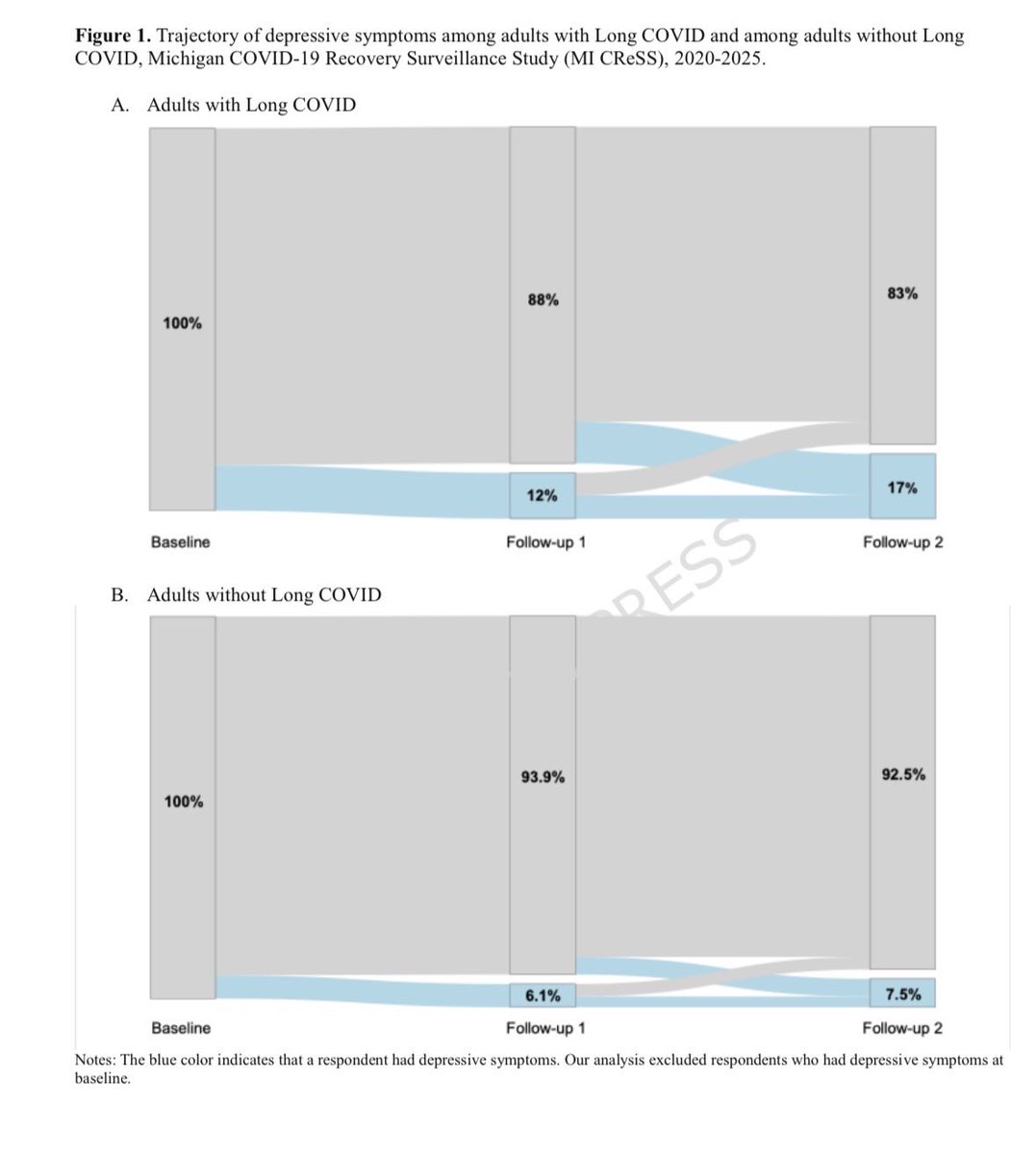 Prospective associations between Long COVID and mental health