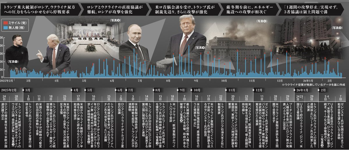 この1年、トランプ和平は迷走が続いた。対ロ融和姿勢を続けるトランプ