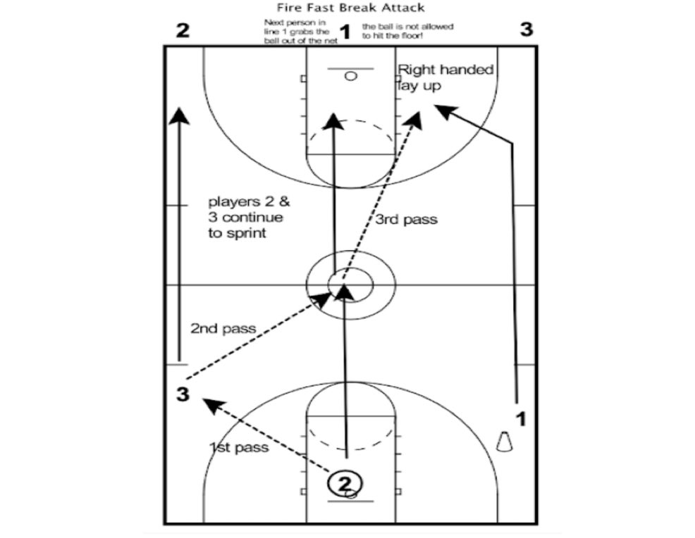 高校バスケを30年指導しているアメリカの方が投稿していた練習。 この