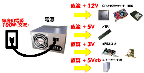 電源の役割・仕事 ｜ 自作パソコンの作り方解説