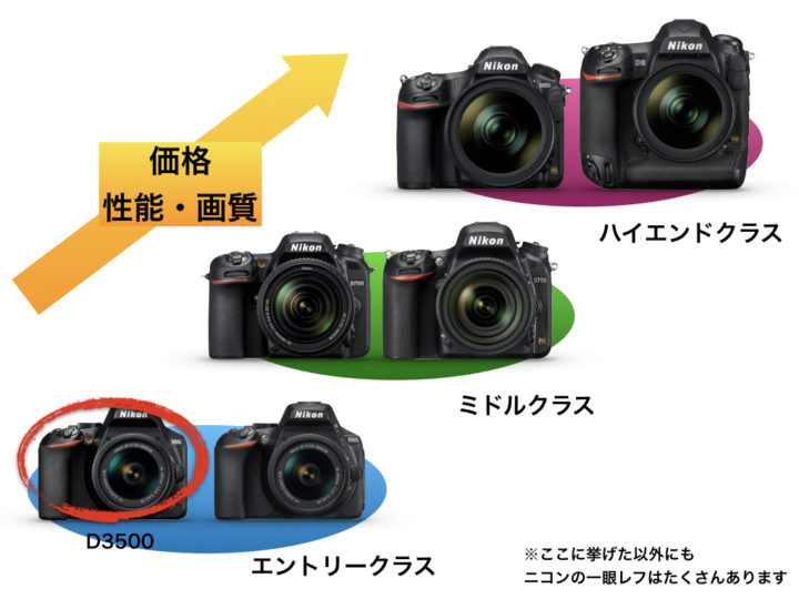 最新】人気の最小・最軽量 NIKON D3500 気になる画質と性能などを徹底