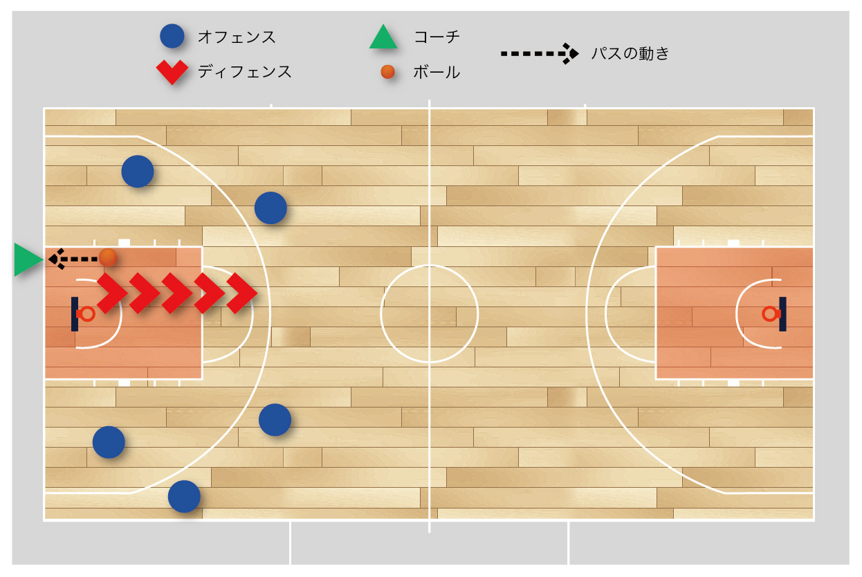 バスケ 練習メニュー トランジション】オールコート5ON5（ハリー