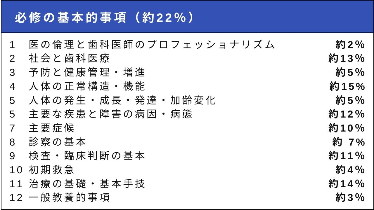 歯科医師国家試験2026年（第119回）｜日程・合格基準・出題傾向