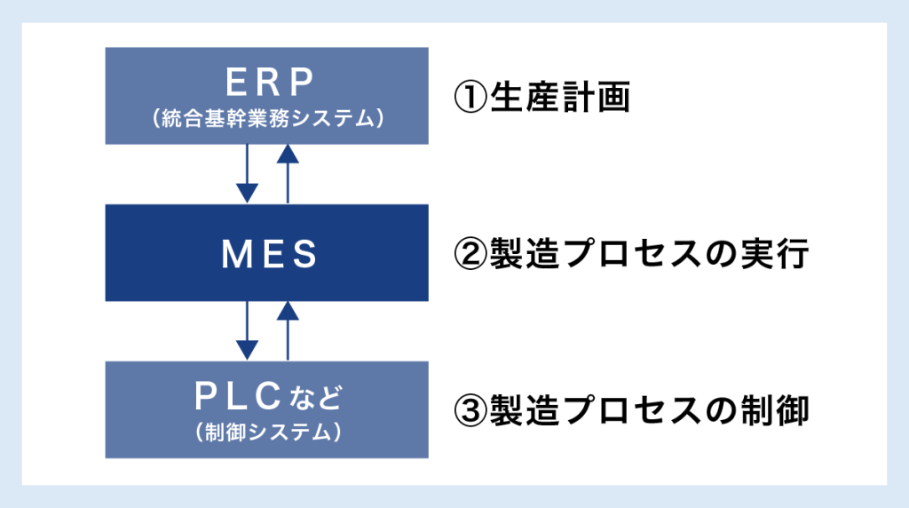 MES（製造実行システム）とは？基本機能・導入メリット・選び方を