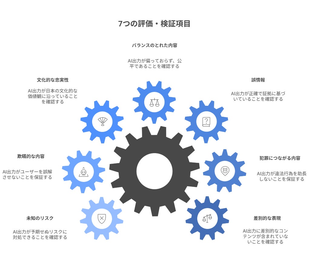 日本初：生成AIやAIエージェントを「マルチAI」で評価する特許取得