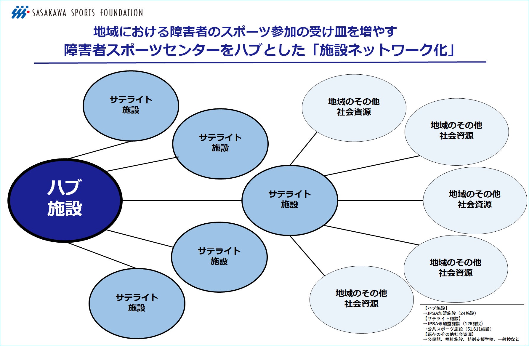 地域における障害者のスポーツ参加の受け皿を広げるには？障害者