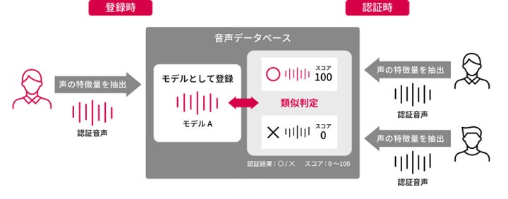 株）エーアイの声認証システム「vGate Authentication®」、（株）MIXI