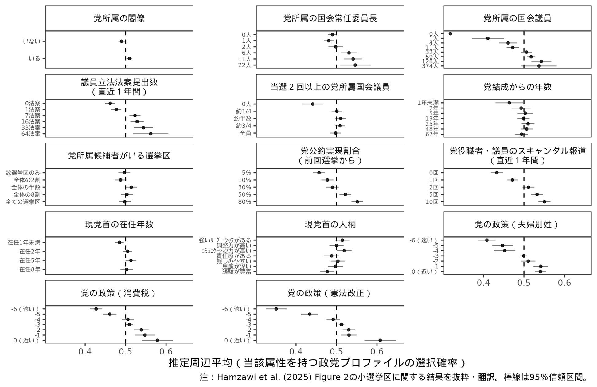 日本の有権者の政党選択行動 日本人は政党の経験値よりも『実務能力