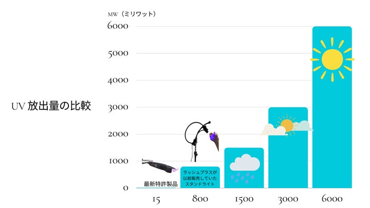 レザーラッシュプロ、照射センサー内蔵型LEDマツエクライトの特許取得