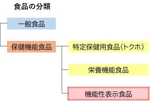 食事の脂肪・糖の吸収を抑え、脂肪を消費しやすくする機能性表示食品