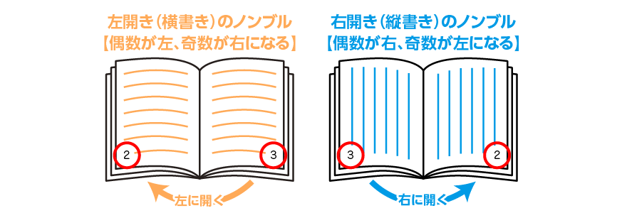 冊子の製本と開き方の違いについて解説！ | 冊子製本お役立ちコラム