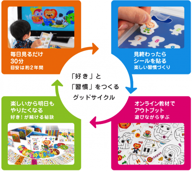 田中敦英先生監修、「毎日の習慣で英語が好きになる」子供向け英語教材
