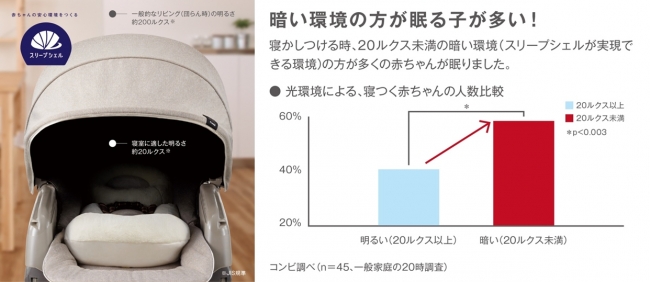夜は、つくれる。』赤ちゃんの眠りに理想的な暗さを。「ネムリラ AUTO