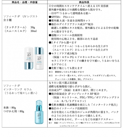 忙しい日中をスキンケアタイムへ変えるUV美容液 「ソフィーナ iP UV