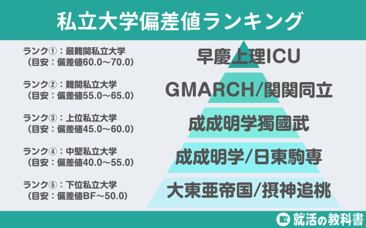 5段階ランク分け】私立大学の偏差値ランキング一覧 | 理系/文系別,地方