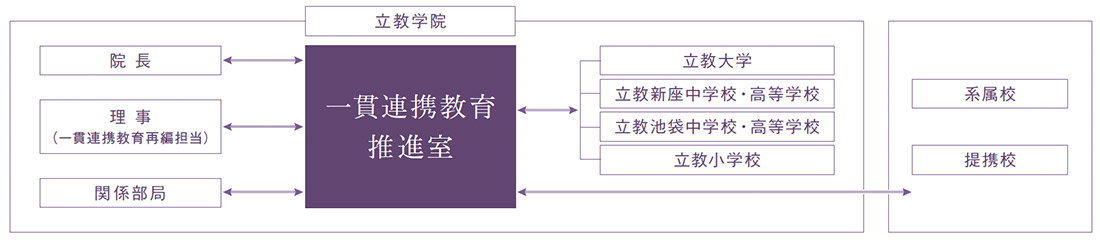 一貫連携教育推進室の紹介 | 学校法人 立教学院