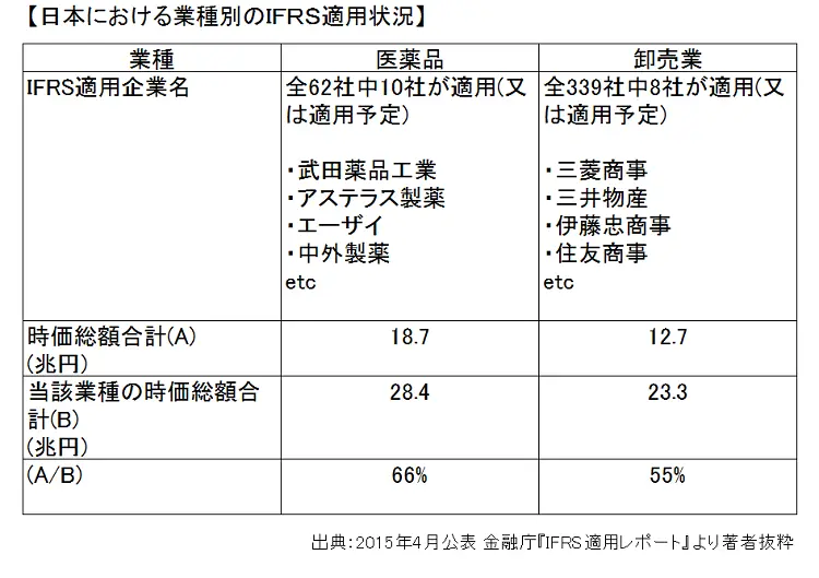 国際会計基準(IFRS)の概要と導入のメリット・デメリット／世界及び日本