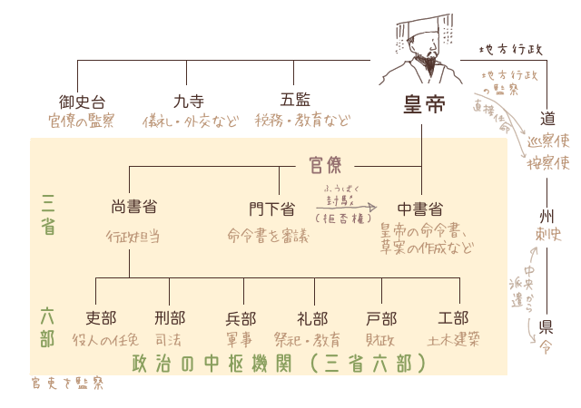唐の政治体制と国際関係【東アジア文化圏の始まり・その二】＜中国史