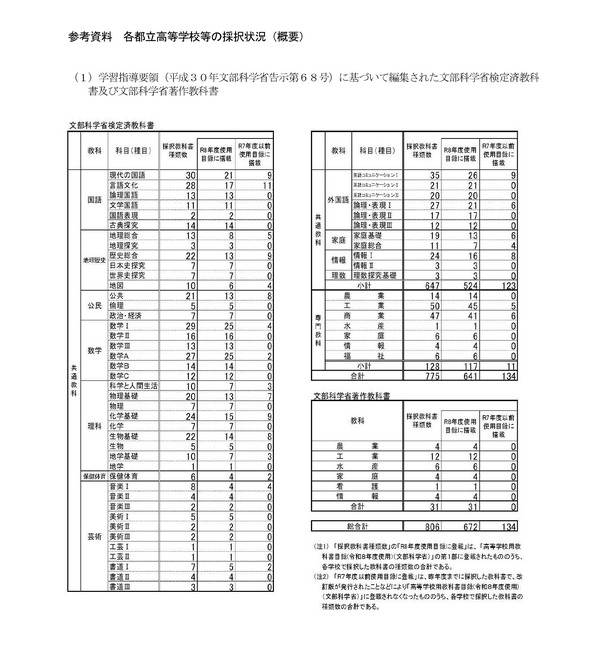 2026年度使用の都立高校教科書、採択結果を公表…東京都 | 教育業界