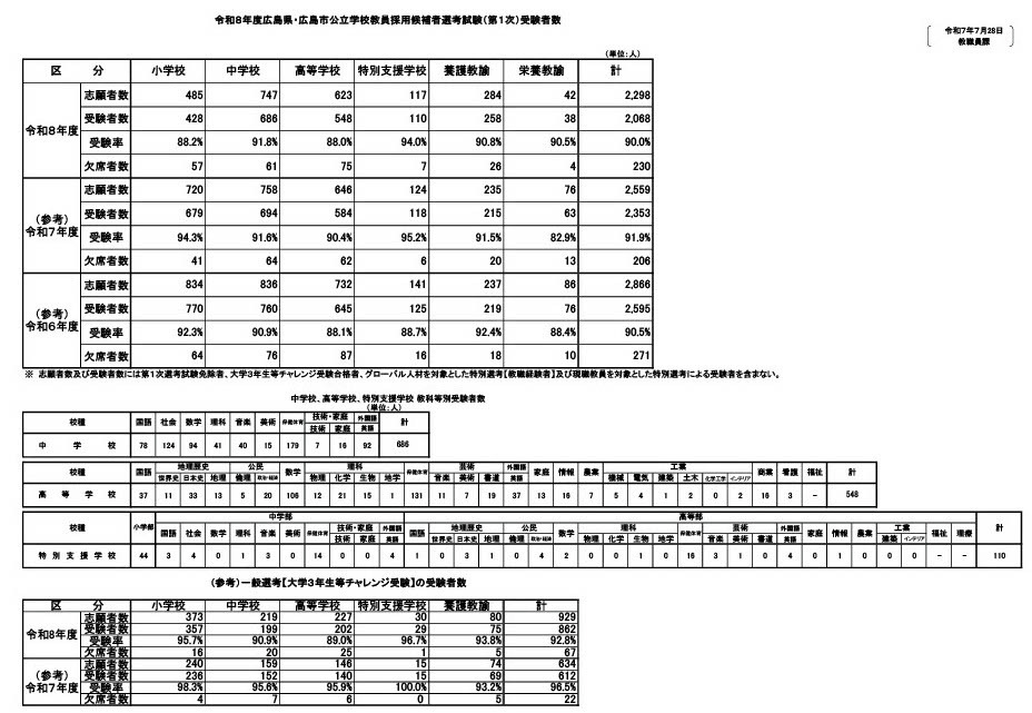 広島県・市の教員採用1次試験2,068人が受験…合否は8/1 | 教育業界