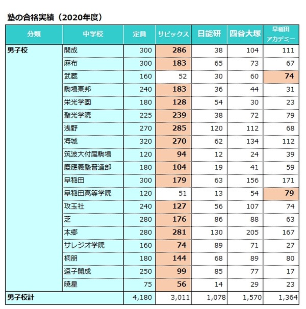 中学受験の塾選び】首都圏の人気塾の合格力（2020年度版）SAPIX