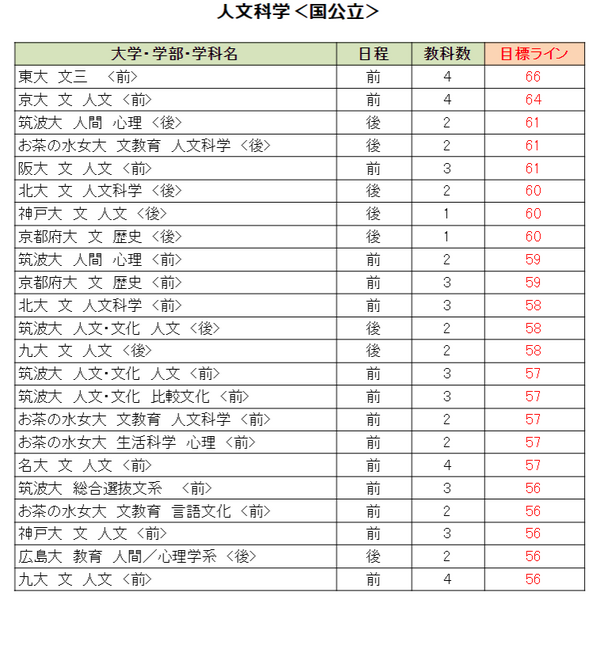 大学受験2024】駿台全国模試＜国公立＞大学別合格目標ライン | リセマム