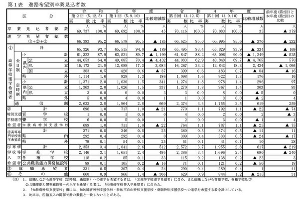 高校受験2024】愛知県公立高、希望倍率（第2回12/5時点）瑞陵4.11倍