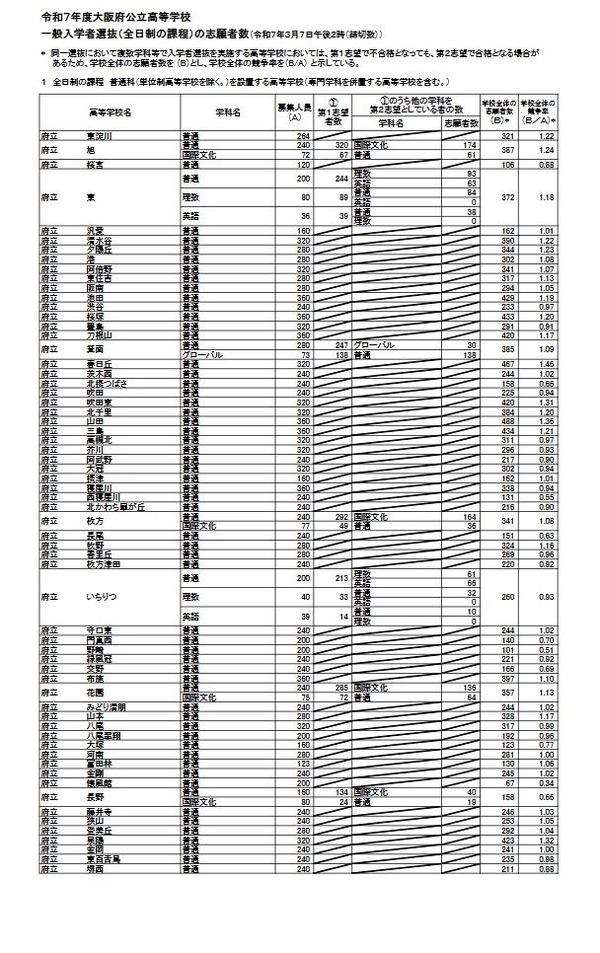 高校受験2025】大阪府公立高、一般選抜の出願倍率（確定）北野（文理