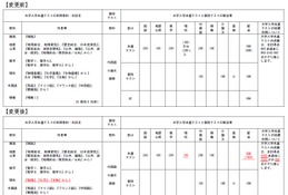 東京大学 文科・後期日程 2003年版 東京大学 文科・後期日程 2003年版