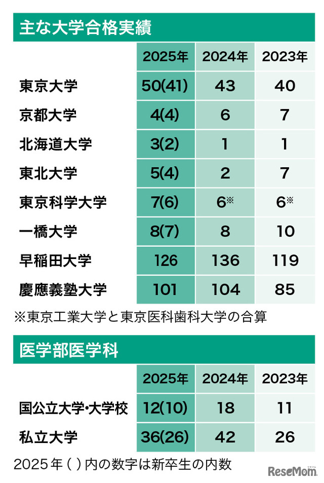 とっておきの私立中学校2026】渋谷教育学園渋谷中学校…新しい世界への