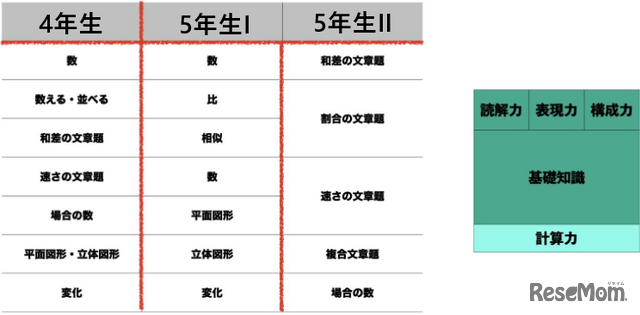 難関中合格者の算数脳の鍛え方…灘中合格者日本一・浜学園の「最高