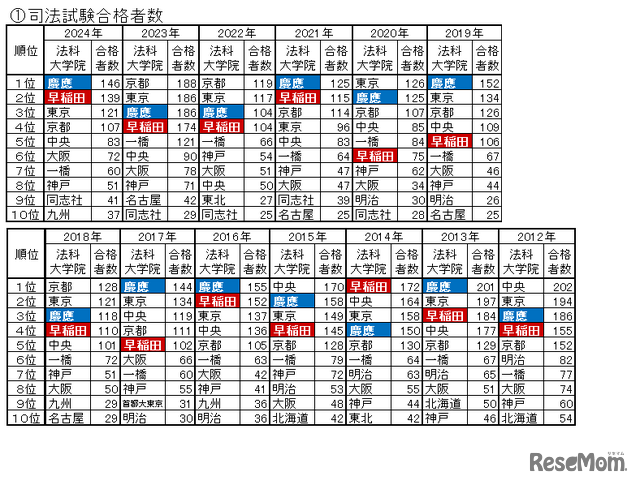 2025年最新版】早稲田と慶應「ダブル合格者」はどちらを選んだのか