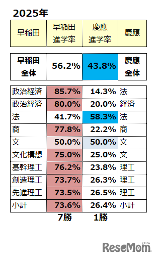 2025年最新版】早稲田と慶應「ダブル合格者」はどちらを選んだのか