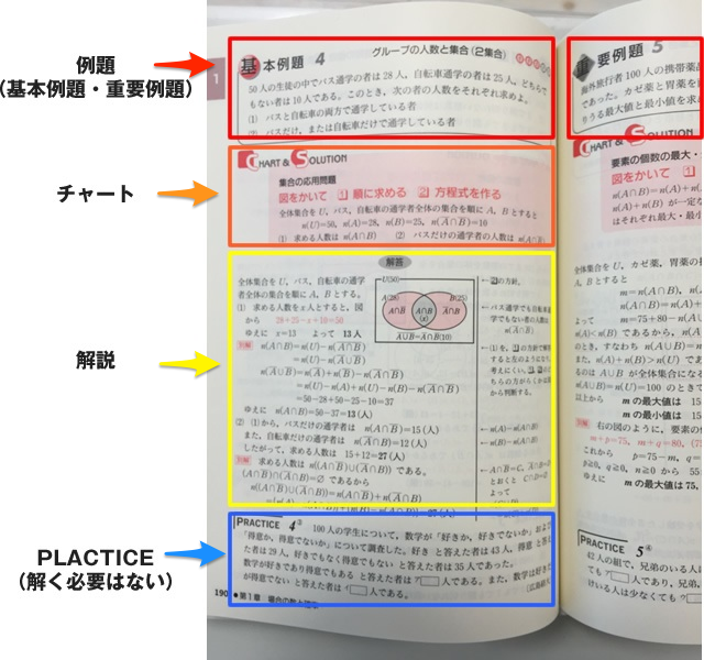 黄チャートの使い方は例題だけを何度も復習するべき | 大学受験の参考書