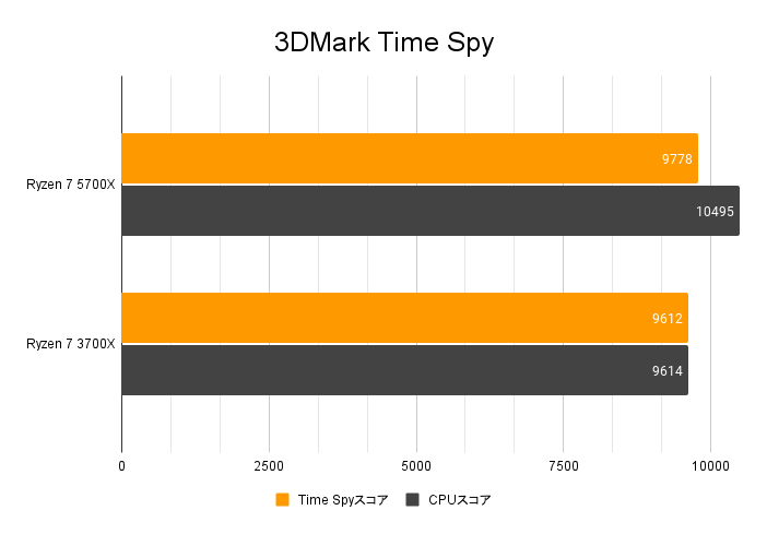 Ryzen 7 5700Xレビュー：扱いやすさとワットパフォーマンスに優れた8