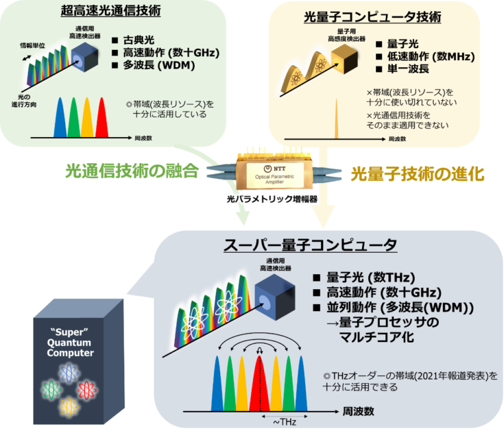 速報】NTT/東京大/理研/JST 革新的な量子コンピュータ新技術で驚きの