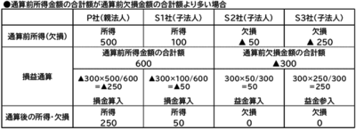 グループ通算制度について