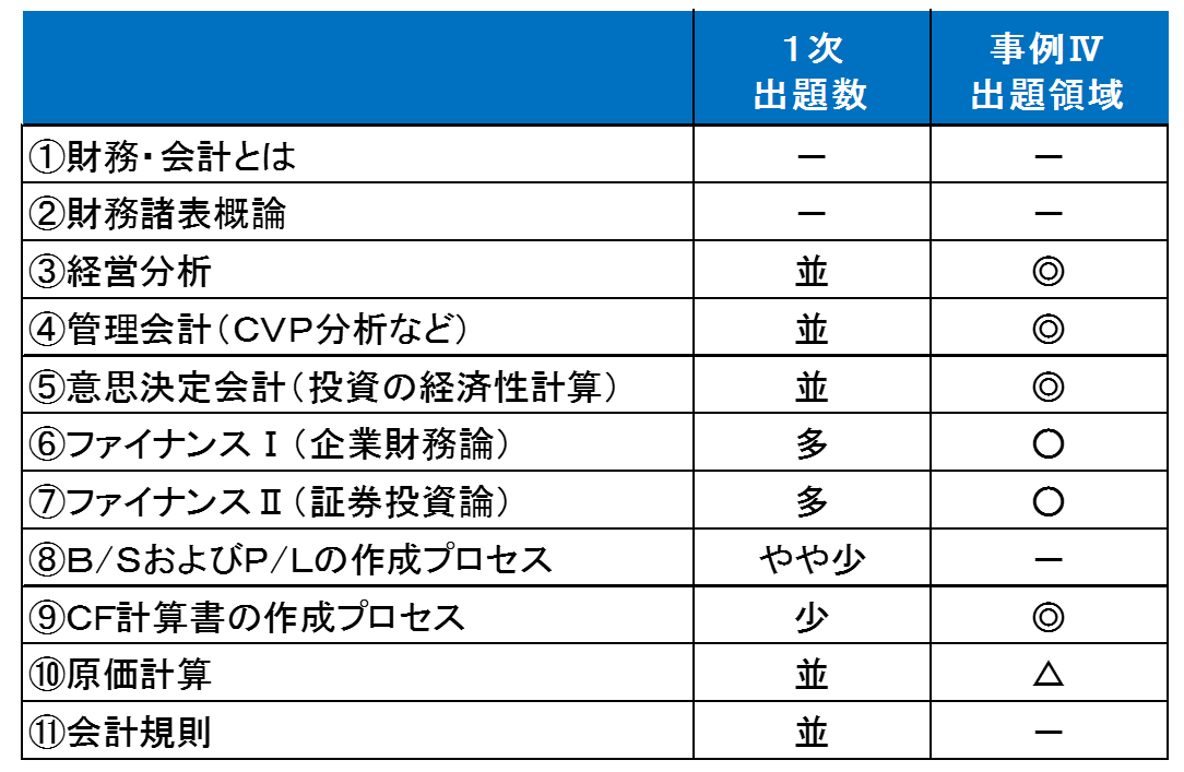 渾身】財務・会計（前編）：出題傾向と留意点 – 中小企業診断士試験 一