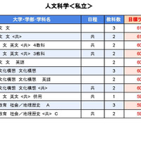 大学受験2025】駿台全国模試＜私立＞大学別合格目標ライン | リセマム